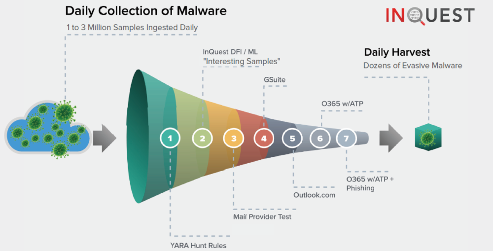 InQuest collection and harvest of malware visualization