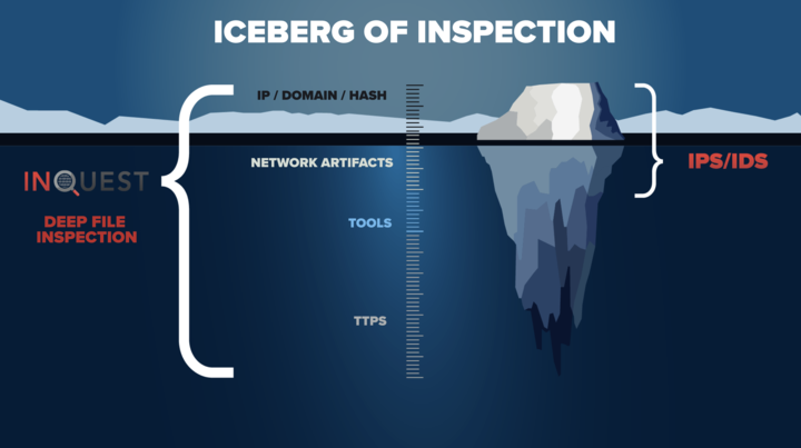 The IceBerg of Inspection Illustratiojn