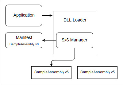 SxS manager reads the manifest to determine DLL dependencies.