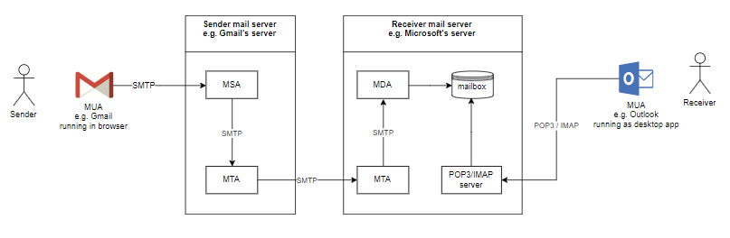 Sender and receiver server visual map