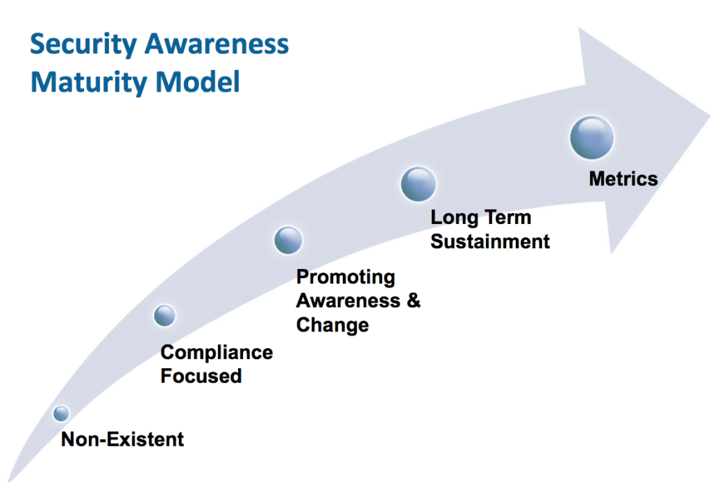 Security Awareness Maturity Model