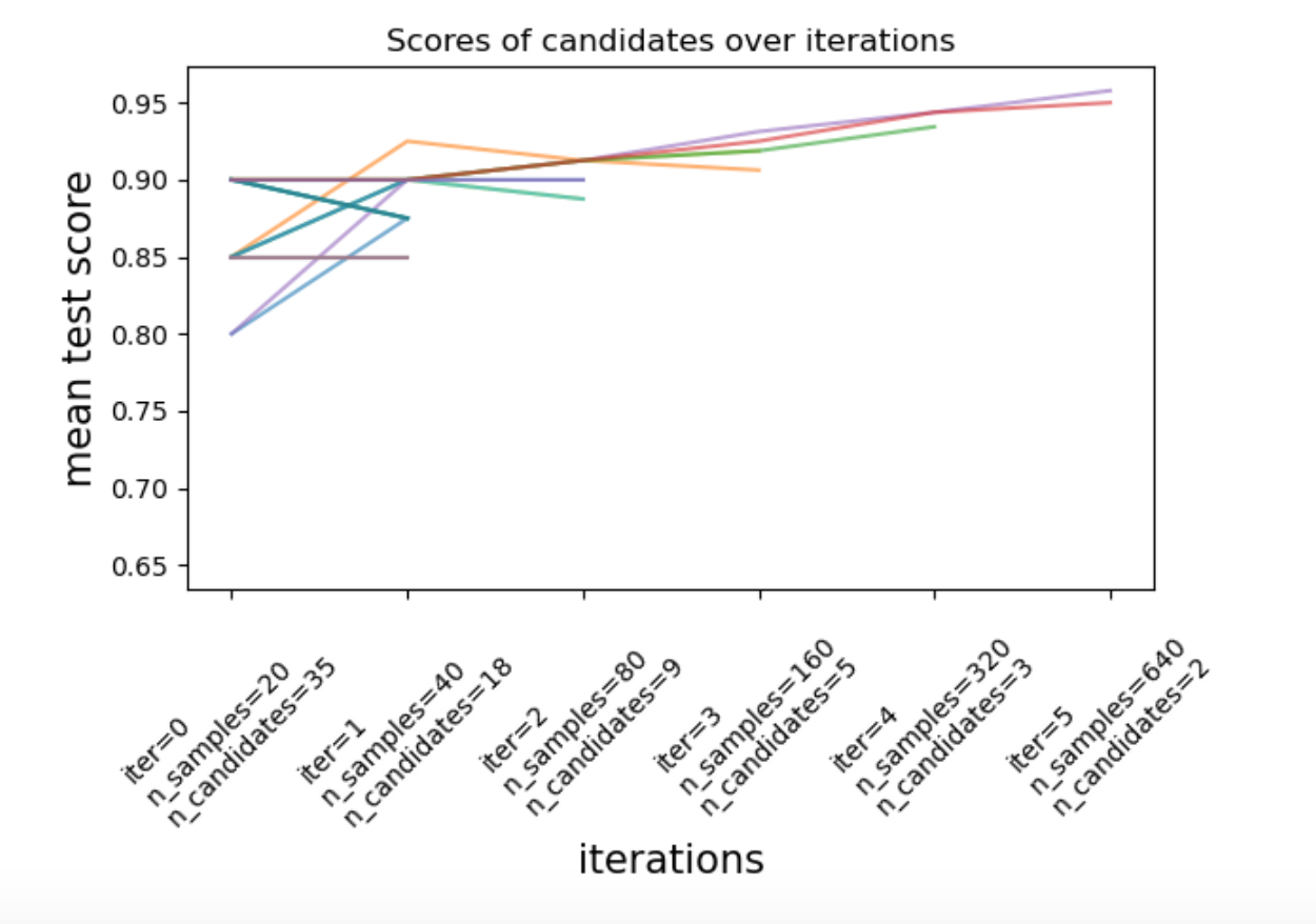 Scores of candidates over iterations graph