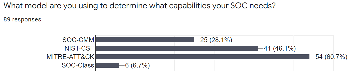 Questionnaire: models in use for determining capabilities (percent used)